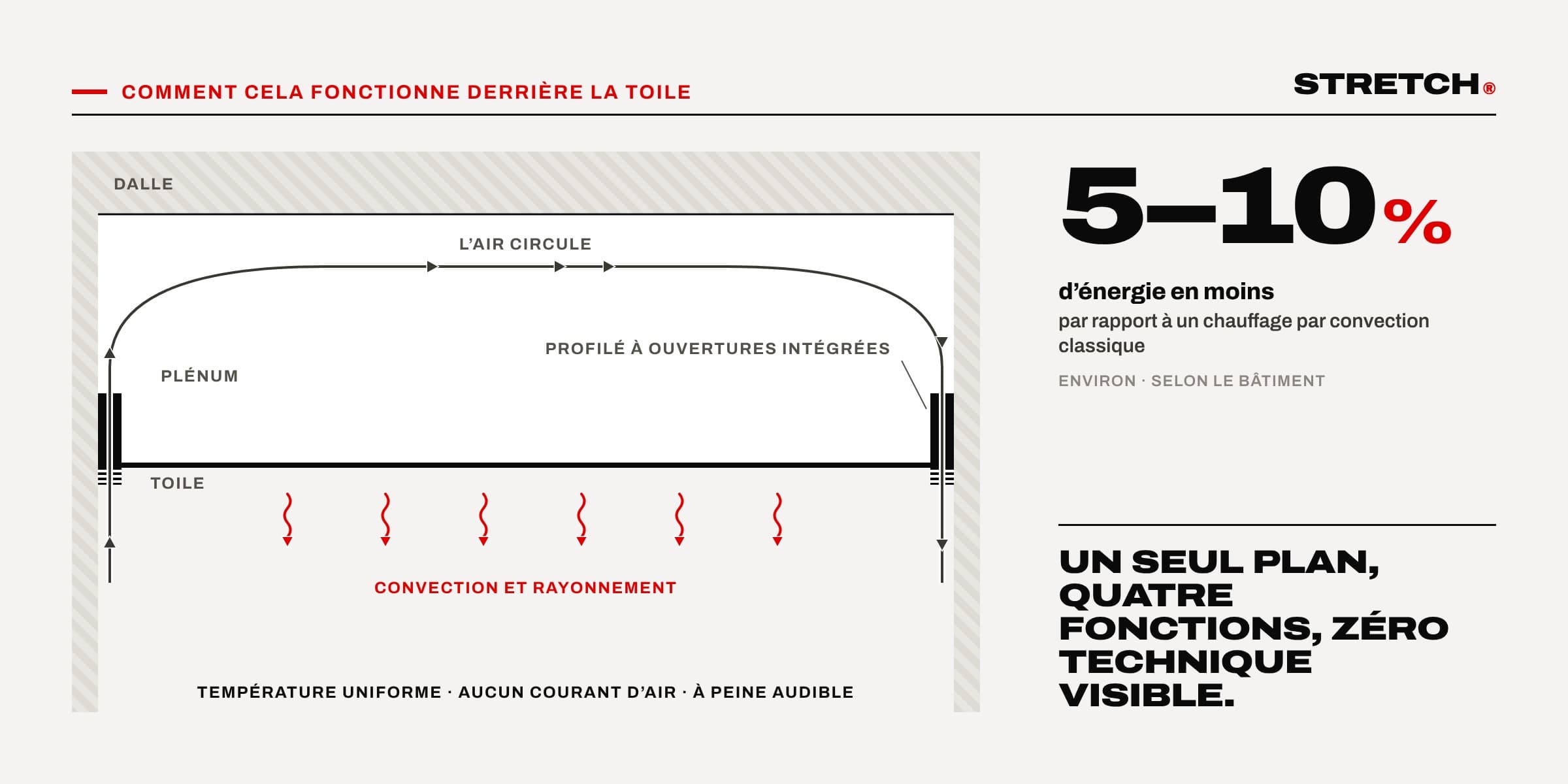 Le plafond climatique : chauffer et rafraîchir sans rien voir ni entendre